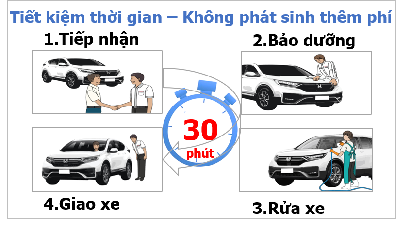 Bảo dưỡng siêu tốc (Chỉ với 30 phút từ Tiếp nhận đến Giao xe)